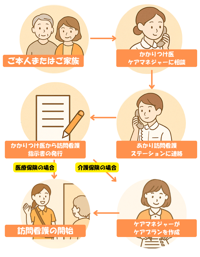 ご利用の流れイラスト